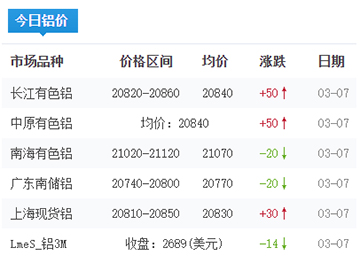 鋁錠價(jià)格今日鋁價(jià)2025-03-07